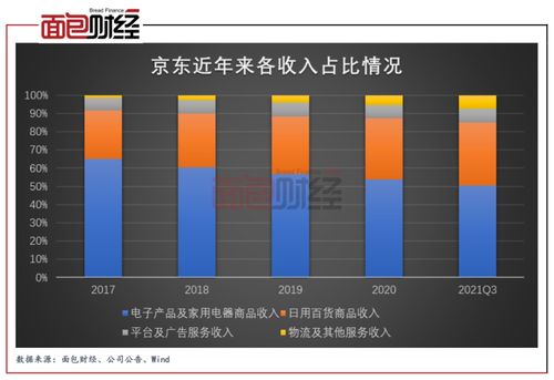 京東 第三季度由盈轉虧 營收重心向日用百貨商品等業務傾斜